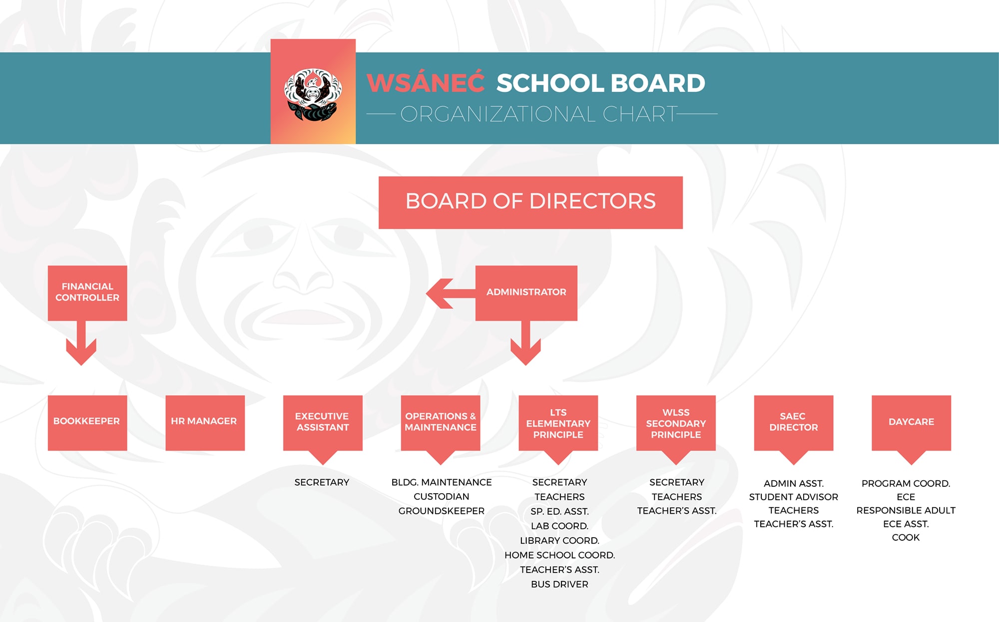 Board of Directors WSANEC School Board